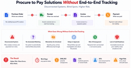 Procure to Pay Solutions Without End-to-End Tracking